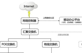 设计一个小型的局域网方案（关键要素、拓扑结构和安全策略探析）